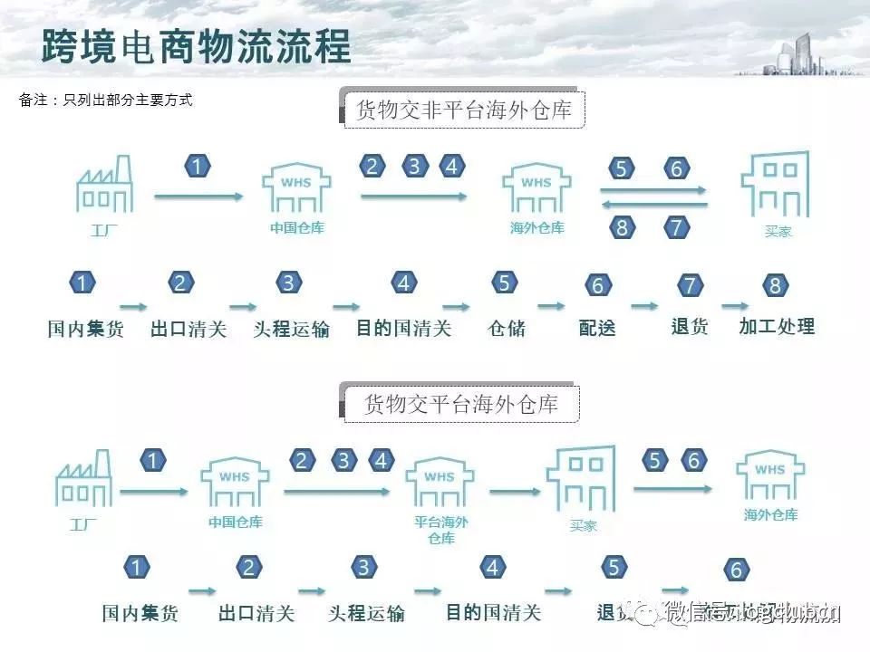 一站式物流服务商 链接全球